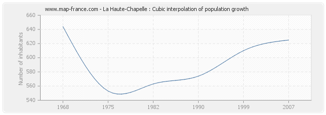 La Haute-Chapelle : Cubic interpolation of population growth